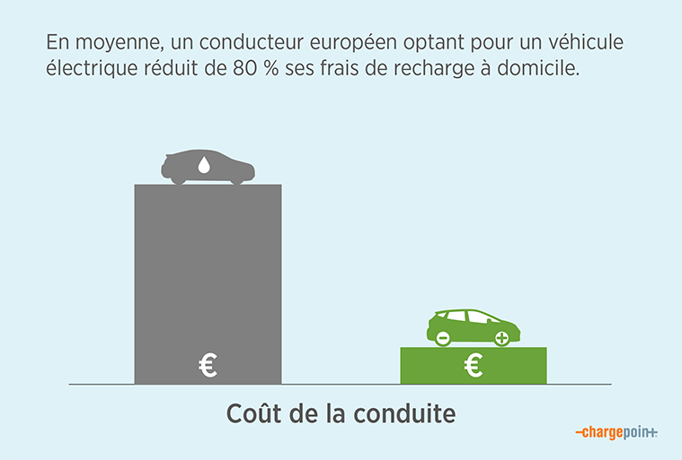 Illustration of fuel cost comparison for EVs