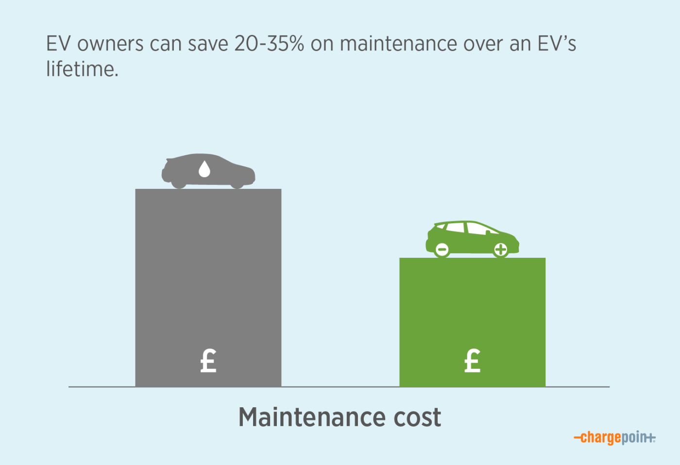 Illustration of maintenance cost comparison for EVs vs none EV cars
